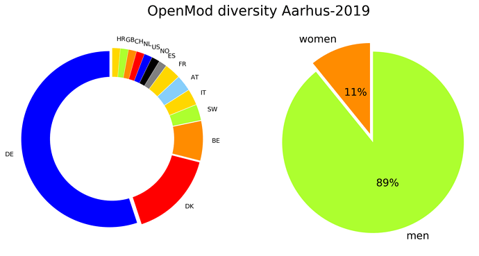 OpenMod_countries